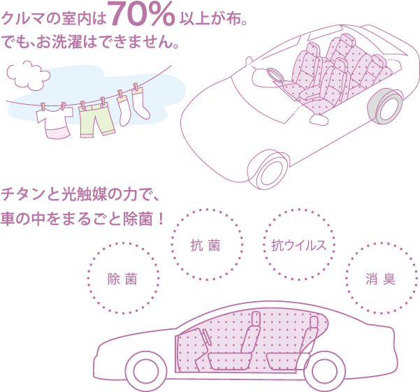 車の室内は70%以上が布。でも、お洗濯はできません。チタンと光触媒の力で、車の中をまるごと除菌！
